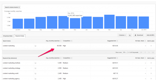 Content marketing adwords keyword search - get more traffic to your blog