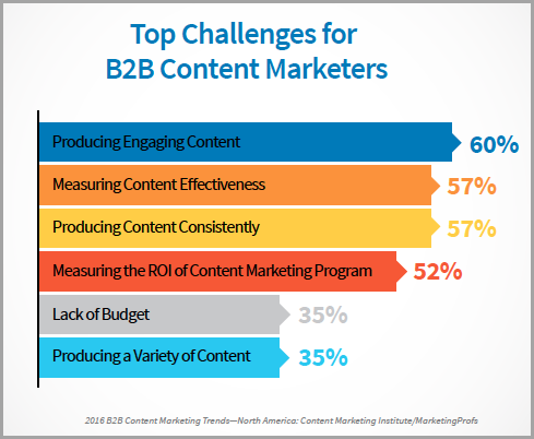 Top challenges for B2B content marketers