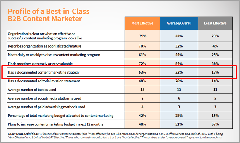 Marketers with a documented strategy for Winning Content Strategy