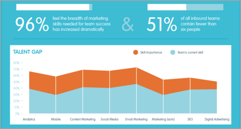 Outsourcing to specialists for Winning Content Strategy