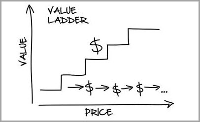 Product tiers for Winning Content Strategy